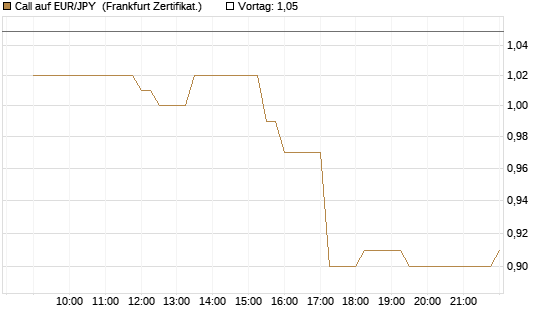 Call auf EUR/JPY [Société Générale Effekten GmbH] Chart