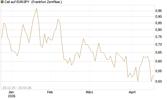 Call auf EUR/JPY [Société Générale Effekten GmbH] Chart