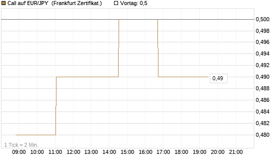 Call auf EUR/JPY [Société Générale Effekten GmbH] Chart