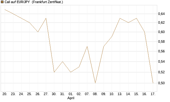 Call auf EUR/JPY [Société Générale Effekten GmbH] Chart