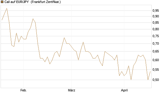 Call auf EUR/JPY [Société Générale Effekten GmbH] Chart