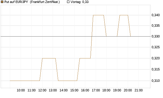 Put auf EUR/JPY [Société Générale Effekten GmbH] Chart