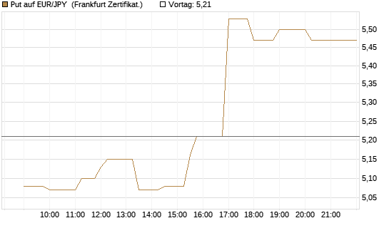 Put auf EUR/JPY [Société Générale Effekten GmbH] Chart