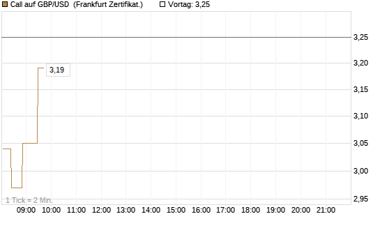 Call auf GBP/USD [Société Générale Effekten GmbH] Chart