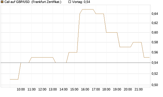 Call auf GBP/USD [Société Générale Effekten GmbH] Chart