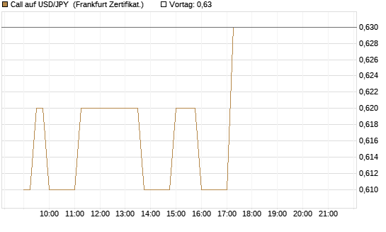 Call auf USD/JPY [Société Générale Effekten GmbH] Chart