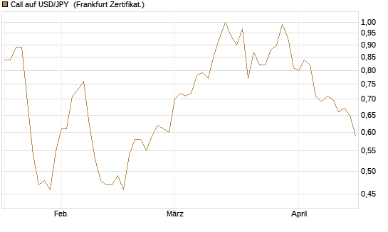 Call auf USD/JPY [Société Générale Effekten GmbH] Chart