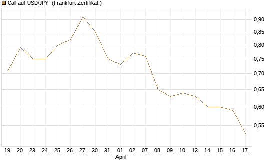 Call auf USD/JPY [Société Générale Effekten GmbH] Chart