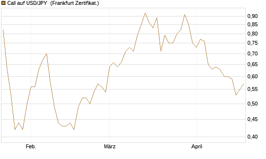 Call auf USD/JPY [Société Générale Effekten GmbH] Chart