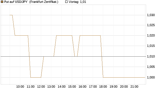 Put auf USD/JPY [Société Générale Effekten GmbH] Chart