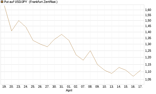 Put auf USD/JPY [Société Générale Effekten GmbH] Chart