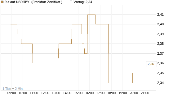 Put auf USD/JPY [Société Générale Effekten GmbH] Chart