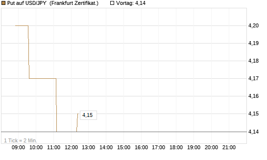 Put auf USD/JPY [Société Générale Effekten GmbH] Chart
