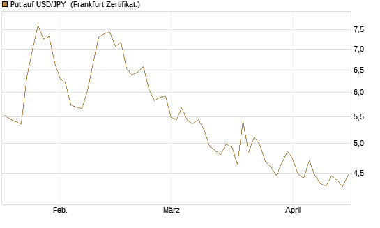 Put auf USD/JPY [Société Générale Effekten GmbH] Chart