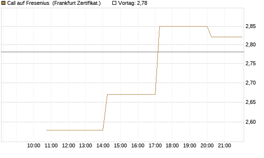 Call auf Fresenius [Vontobel] Chart
