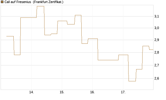 Call auf Fresenius [Vontobel] Chart