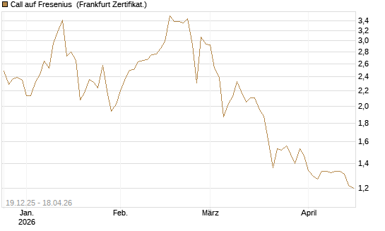 Call auf Fresenius [Vontobel] Chart