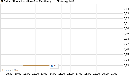 Call auf Fresenius [Vontobel] Chart