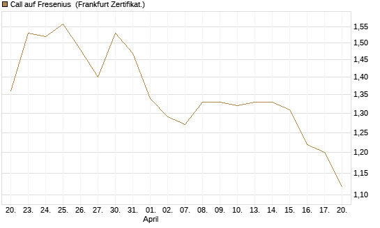 Call auf Fresenius [Vontobel] Chart