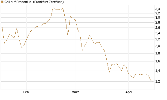 Call auf Fresenius [Vontobel] Chart