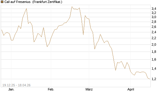 Call auf Fresenius [Vontobel] Chart