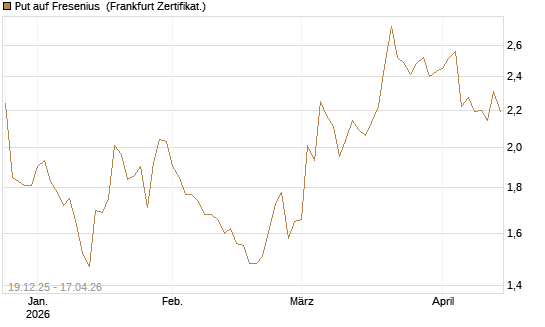 Put auf Fresenius [Vontobel] Chart