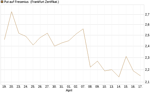 Put auf Fresenius [Vontobel] Chart