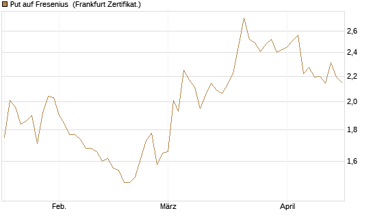 Put auf Fresenius [Vontobel] Chart