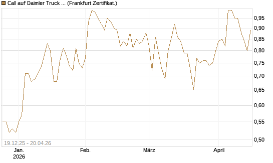Call auf Daimler Truck Holding [Vontobel] Chart