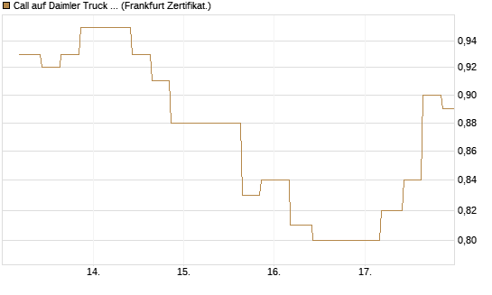 Call auf Daimler Truck Holding [Vontobel] Chart