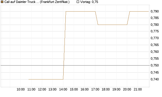 Call auf Daimler Truck Holding [Vontobel] Chart