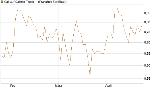 Call auf Daimler Truck Holding [Vontobel] Chart