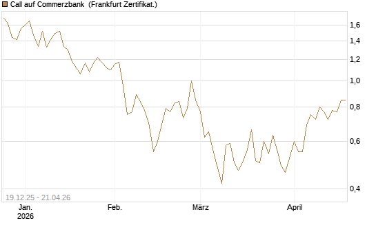 Call auf Commerzbank [Vontobel] Chart