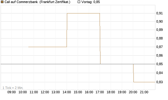 Call auf Commerzbank [Vontobel] Chart