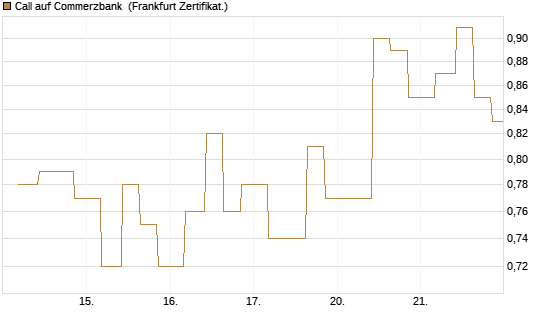 Call auf Commerzbank [Vontobel] Chart