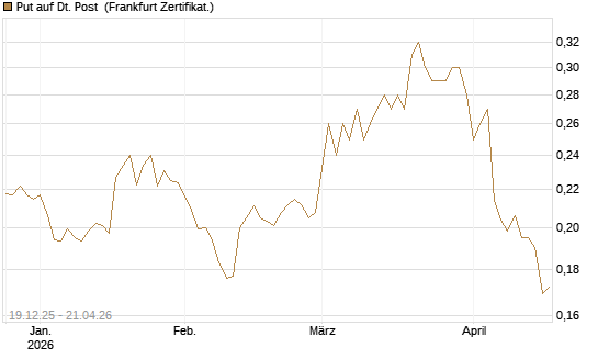 Put auf Dt. Post [Vontobel] Chart