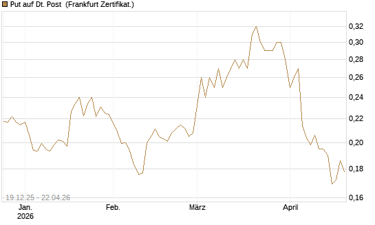 Put auf Dt. Post [Vontobel] Chart