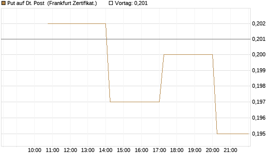 Put auf Dt. Post [Vontobel] Chart