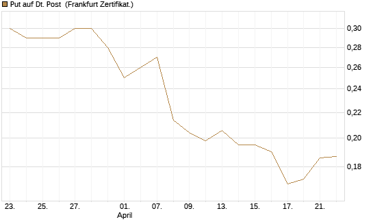Put auf Dt. Post [Vontobel] Chart
