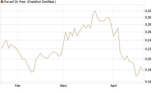 Put auf Dt. Post [Vontobel] Chart