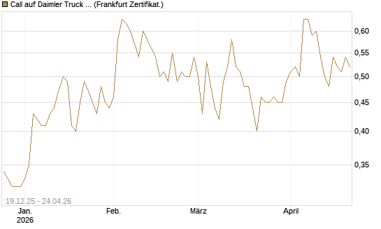 Call auf Daimler Truck Holding [Vontobel] Chart