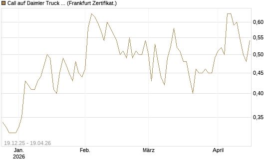 Call auf Daimler Truck Holding [Vontobel] Chart