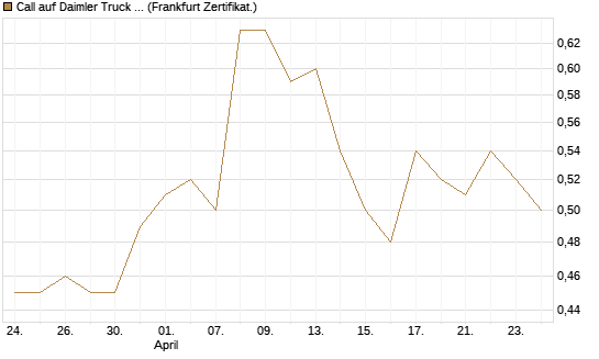 Call auf Daimler Truck Holding [Vontobel] Chart