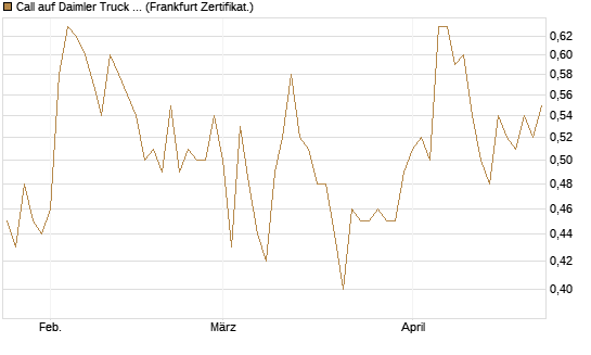 Call auf Daimler Truck Holding [Vontobel] Chart