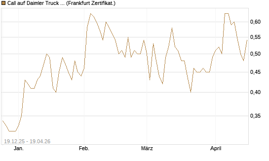 Call auf Daimler Truck Holding [Vontobel] Chart