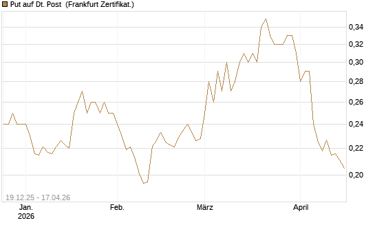 Put auf Dt. Post [Vontobel] Chart