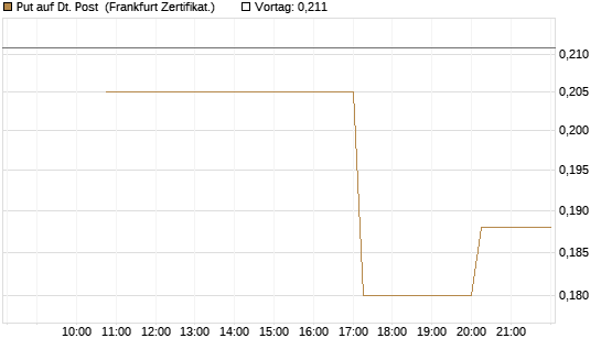 Put auf Dt. Post [Vontobel] Chart