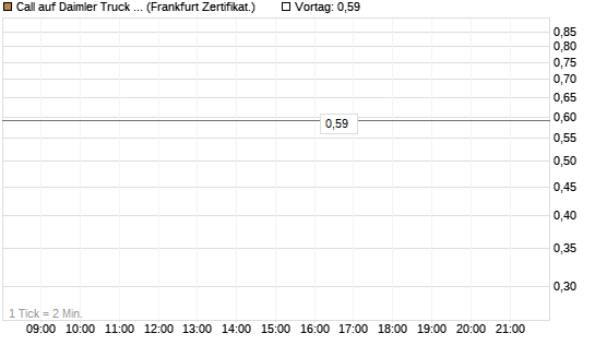 Call auf Daimler Truck Holding [Vontobel] Chart