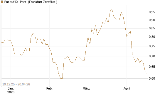 Put auf Dt. Post [Vontobel] Chart