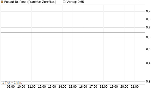 Put auf Dt. Post [Vontobel] Chart
